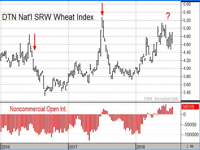 Early July is the typical time for a seasonal high in wheat prices, but 2018 is looking like an atypical year. DTN's national average of cash soft red winter wheat prices is holding firm while milling wheat prices are making new highs in France -- a situation which also offers bullish influence to corn. (DTN ProphetX chart)